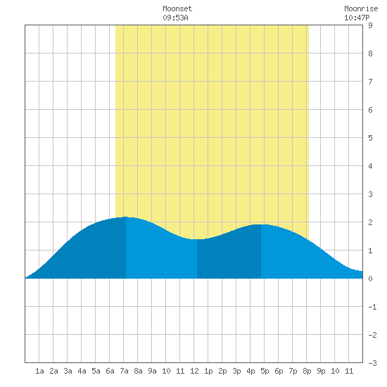 East Jetty tide chart for Wednesday, July 24, 2024