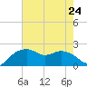 East Jetty tide chart for Wednesday, July 24, 2024