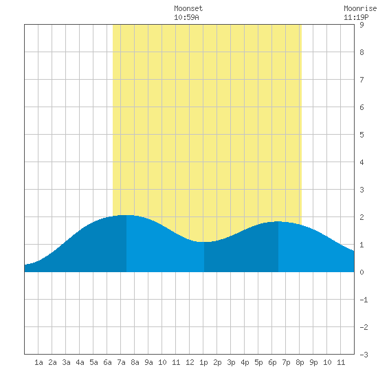 East Jetty tide chart for Thursday, July 25, 2024