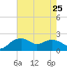 East Jetty tide chart for Thursday, July 25, 2024