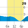 East Jetty tide chart for Monday, July 29, 2024