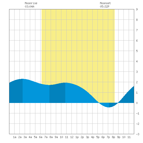 East Jetty tide chart for Tuesday, July 2, 2024