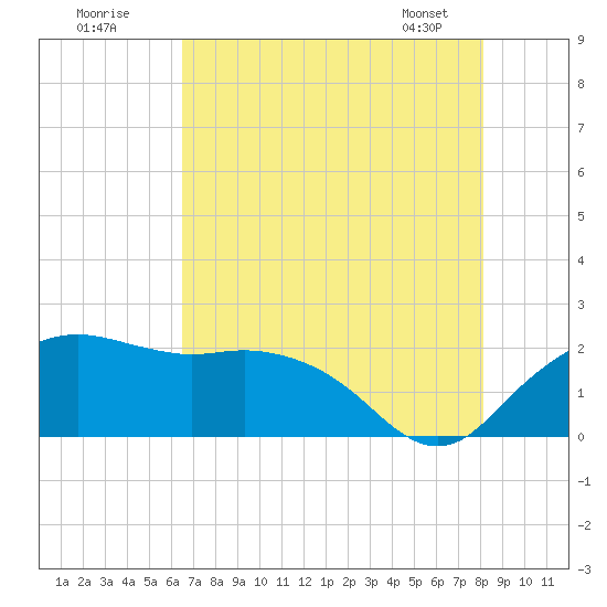 East Jetty tide chart for Tuesday, July 30, 2024