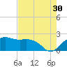 East Jetty tide chart for Tuesday, July 30, 2024