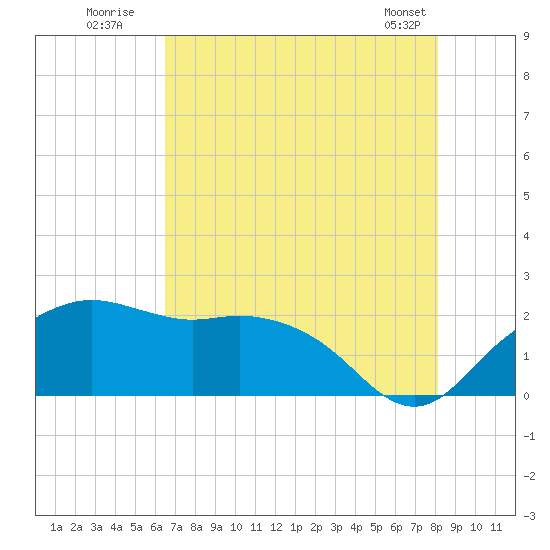 East Jetty tide chart for Wednesday, July 31, 2024