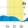 East Jetty tide chart for Wednesday, July 31, 2024