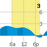 East Jetty tide chart for Wednesday, July 3, 2024