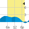 East Jetty tide chart for Thursday, July 4, 2024