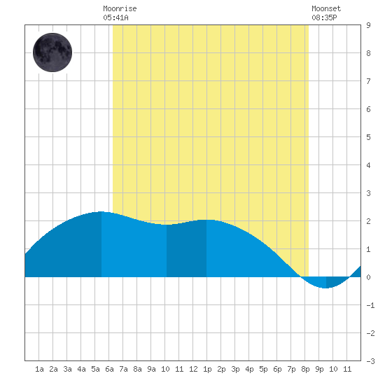 East Jetty tide chart for Friday, July 5, 2024