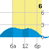 East Jetty tide chart for Saturday, July 6, 2024