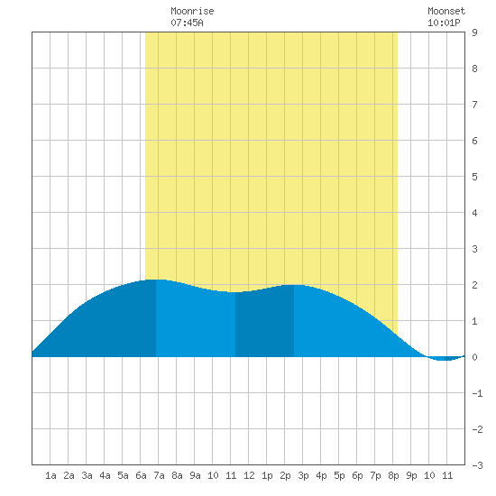 East Jetty tide chart for Sunday, July 7, 2024
