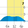 East Jetty tide chart for Sunday, July 7, 2024
