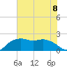 East Jetty tide chart for Monday, July 8, 2024