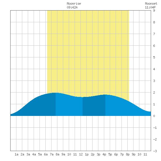 East Jetty tide chart for Tuesday, July 9, 2024
