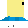 East Jetty tide chart for Tuesday, July 9, 2024
