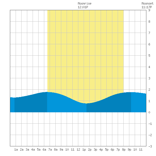 East Jetty tide chart for Saturday, August 10, 2024