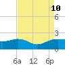 East Jetty tide chart for Saturday, August 10, 2024