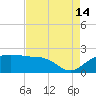 East Jetty tide chart for Wednesday, August 14, 2024