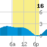 East Jetty tide chart for Friday, August 16, 2024