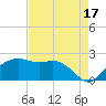 East Jetty tide chart for Saturday, August 17, 2024