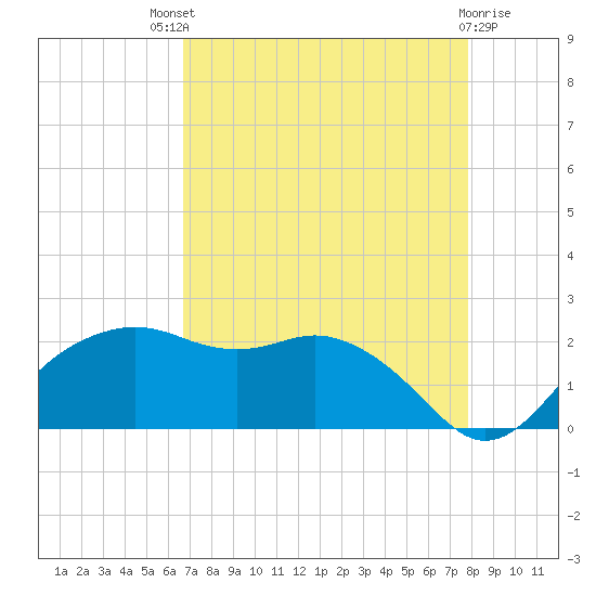 East Jetty tide chart for Sunday, August 18, 2024
