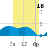 East Jetty tide chart for Sunday, August 18, 2024
