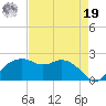 East Jetty tide chart for Monday, August 19, 2024
