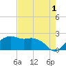 East Jetty tide chart for Thursday, August 1, 2024