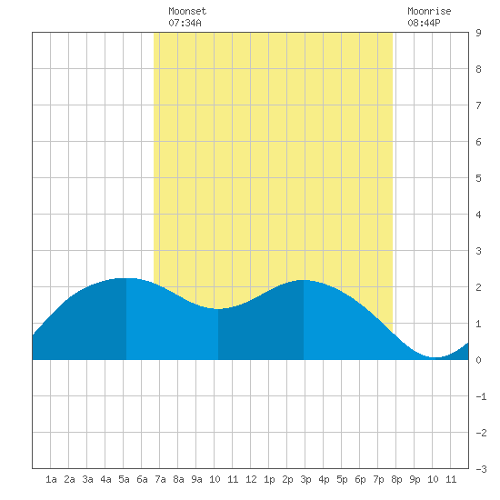 East Jetty tide chart for Tuesday, August 20, 2024
