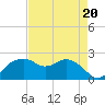 East Jetty tide chart for Tuesday, August 20, 2024
