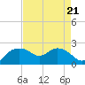 East Jetty tide chart for Wednesday, August 21, 2024