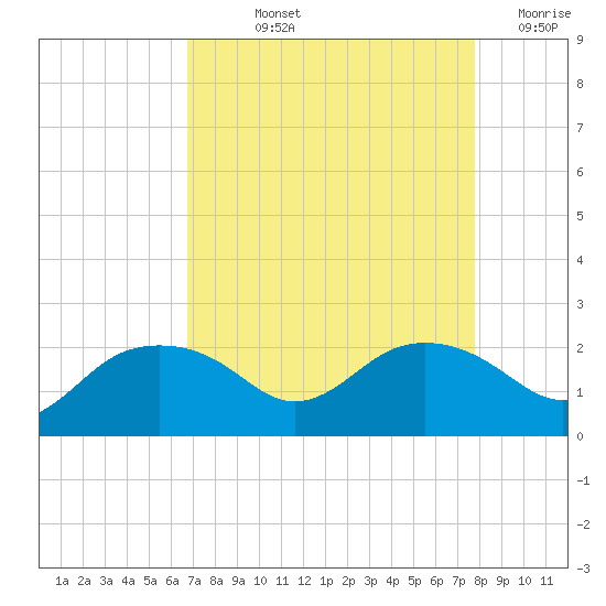 East Jetty tide chart for Thursday, August 22, 2024