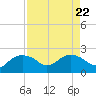 East Jetty tide chart for Thursday, August 22, 2024