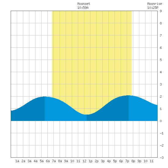 East Jetty tide chart for Friday, August 23, 2024