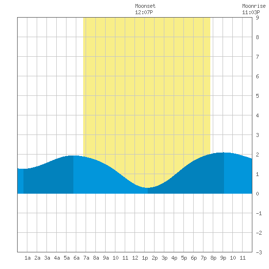 East Jetty tide chart for Saturday, August 24, 2024
