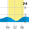 East Jetty tide chart for Saturday, August 24, 2024