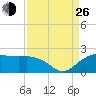 East Jetty tide chart for Monday, August 26, 2024