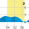 East Jetty tide chart for Friday, August 2, 2024