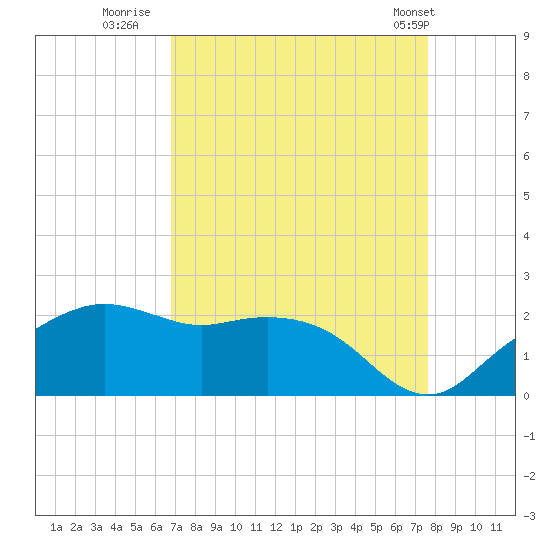 East Jetty tide chart for Friday, August 30, 2024