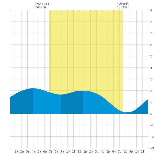 East Jetty tide chart for Saturday, August 31, 2024