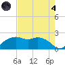 East Jetty tide chart for Sunday, August 4, 2024