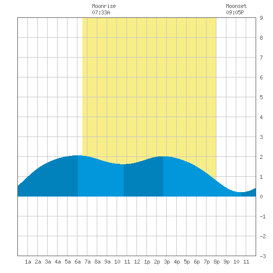 East Jetty tide chart for Monday, August 5, 2024