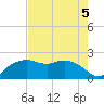 East Jetty tide chart for Monday, August 5, 2024