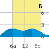 East Jetty tide chart for Tuesday, August 6, 2024