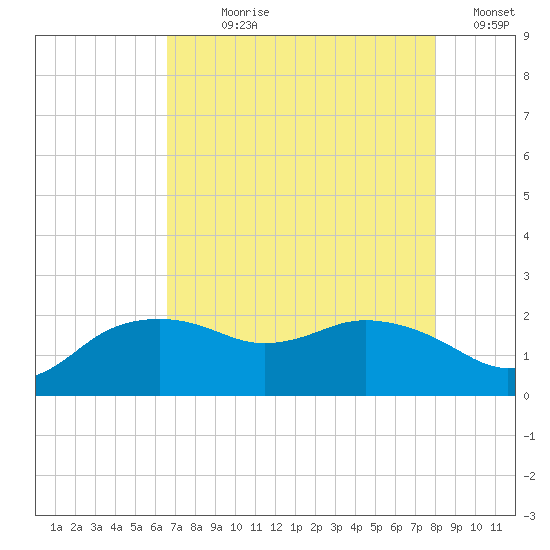 East Jetty tide chart for Wednesday, August 7, 2024