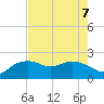 East Jetty tide chart for Wednesday, August 7, 2024