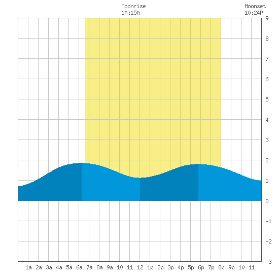 East Jetty tide chart for Thursday, August 8, 2024