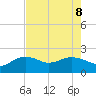 East Jetty tide chart for Thursday, August 8, 2024