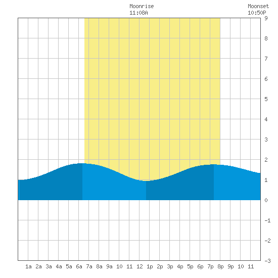 East Jetty tide chart for Friday, August 9, 2024