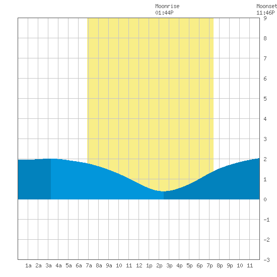 East Jetty tide chart for Tuesday, September 10, 2024